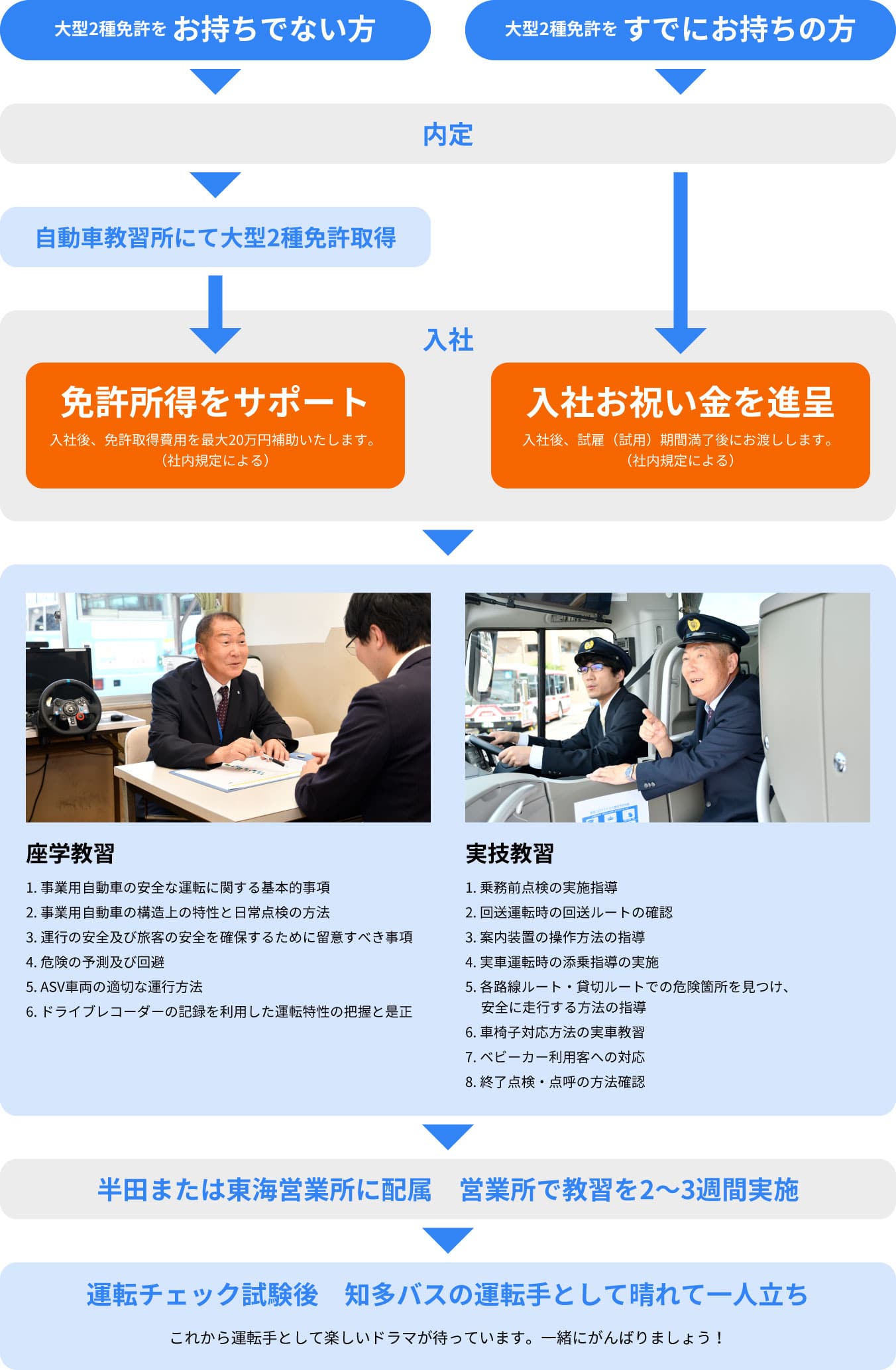 大型2種免許をお持ちでない方：内定→入社 自動車教習所にて大型2種免許取得→免許取得サポート(入社後、免許取得費用を最大20万円補助いたします。(社内規定による))→座学教習 1.道路交通法・道路輸送法の知識 2.事故防止の知識 3.バス運転手の心得 4.接客・接遇マナー 5.車内機器操作の知識 6.営業規則に関する知識 実技教習 1. 運転技能（操作・車両感覚・走行上の注意・適性診断指導） 2.夜間運転実技 3.接客・接遇のロールプレイング 4.車内機器操作実技 5.運行前点検実技→営業所に配属 営業所で教習2週間～3週間／大型2種免許をすでにお持ちの方：内定→入社 入社お祝い金を進呈(社内規定による)→座学教習 1.事業用自動車の安全な運転に関する基本的事項 2.事業用自動車の構造上の特性と日常点検の方法 3.運行の安全及び旅客の安全を確保するために留意すべき事項 4.危険の予測及び回避 5.ASV車両の適切な運行方法 6.ドライブレコーダーの記録を利用した運転特性の把握と是正 実技教習 1.乗務前点検の実施指導 2.回送運転時の回送ルートの確認 3.案内装置の操作方法の指導 4.実車運転時の添乗指導の実施 5.各路線ルート・貸切ルートでの危険箇所を見つけ、安全に走行する方法の指導 6.車椅子対応方法の実車教習 7.ベビーカー利用客への対応 8.終了点検・点呼の方法確認　営業所で教習を2～3週間実施→運転チェック試験後　知多バスの運転手として晴れて一人立ち　これから運転手として楽しいドラマが待っています。一緒にがんばりましょう！