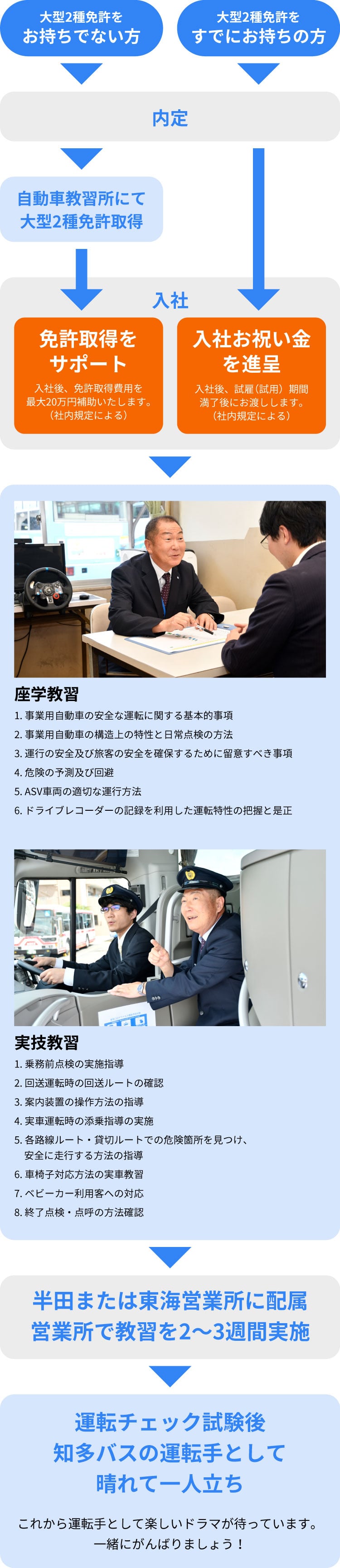 大型2種免許をお持ちでない方：内定→入社 自動車教習所にて大型2種免許取得→免許取得サポート(入社後、免許取得費用を最大20万円補助いたします。(社内規定による))→座学教習 1.道路交通法・道路輸送法の知識 2.事故防止の知識 3.バス運転手の心得 4.接客・接遇マナー 5.車内機器操作の知識 6.営業規則に関する知識 実技教習 1. 運転技能（操作・車両感覚・走行上の注意・適性診断指導） 2.夜間運転実技 3.接客・接遇のロールプレイング 4.車内機器操作実技 5.運行前点検実技→営業所に配属 営業所で教習2週間～3週間／大型2種免許をすでにお持ちの方：内定→入社 入社お祝い金を進呈(社内規定による)→座学教習 1.事業用自動車の安全な運転に関する基本的事項 2.事業用自動車の構造上の特性と日常点検の方法 3.運行の安全及び旅客の安全を確保するために留意すべき事項 4.危険の予測及び回避 5.ASV車両の適切な運行方法 6.ドライブレコーダーの記録を利用した運転特性の把握と是正 実技教習 1.乗務前点検の実施指導 2.回送運転時の回送ルートの確認 3.案内装置の操作方法の指導 4.実車運転時の添乗指導の実施 5.各路線ルート・貸切ルートでの危険箇所を見つけ、安全に走行する方法の指導 6.車椅子対応方法の実車教習 7.ベビーカー利用客への対応 8.終了点検・点呼の方法確認　営業所で教習を2～3週間実施→運転チェック試験後　知多バスの運転手として晴れて一人立ち　これから運転手として楽しいドラマが待っています。一緒にがんばりましょう！